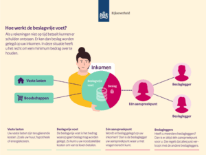 beslagvrije voet bewindvoering